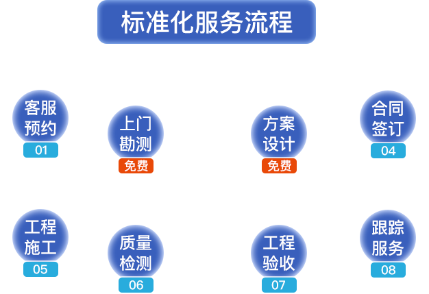 標(biāo)準(zhǔn)化服務(wù)流程?？头A(yù)約，上門勘測，方案設(shè)計(jì)，合同簽定，工程施工，質(zhì)量檢測，工程驗(yàn)收，跟蹤服務(wù)