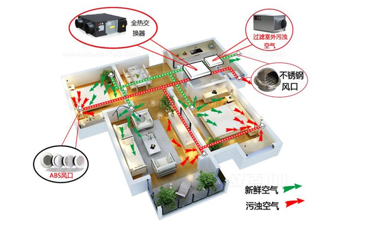 新風(fēng)系統(tǒng)可以去除灰塵、霧霾、甲醛嗎