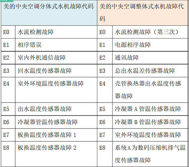 美的中央空調不同機型故障代碼-圖2